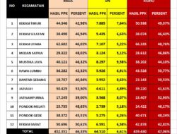 Tri Adhianto Harris Bobihoe Menang Pilkada Kota Bekasi Hasil Rekapitulasi 12 Kecamatan